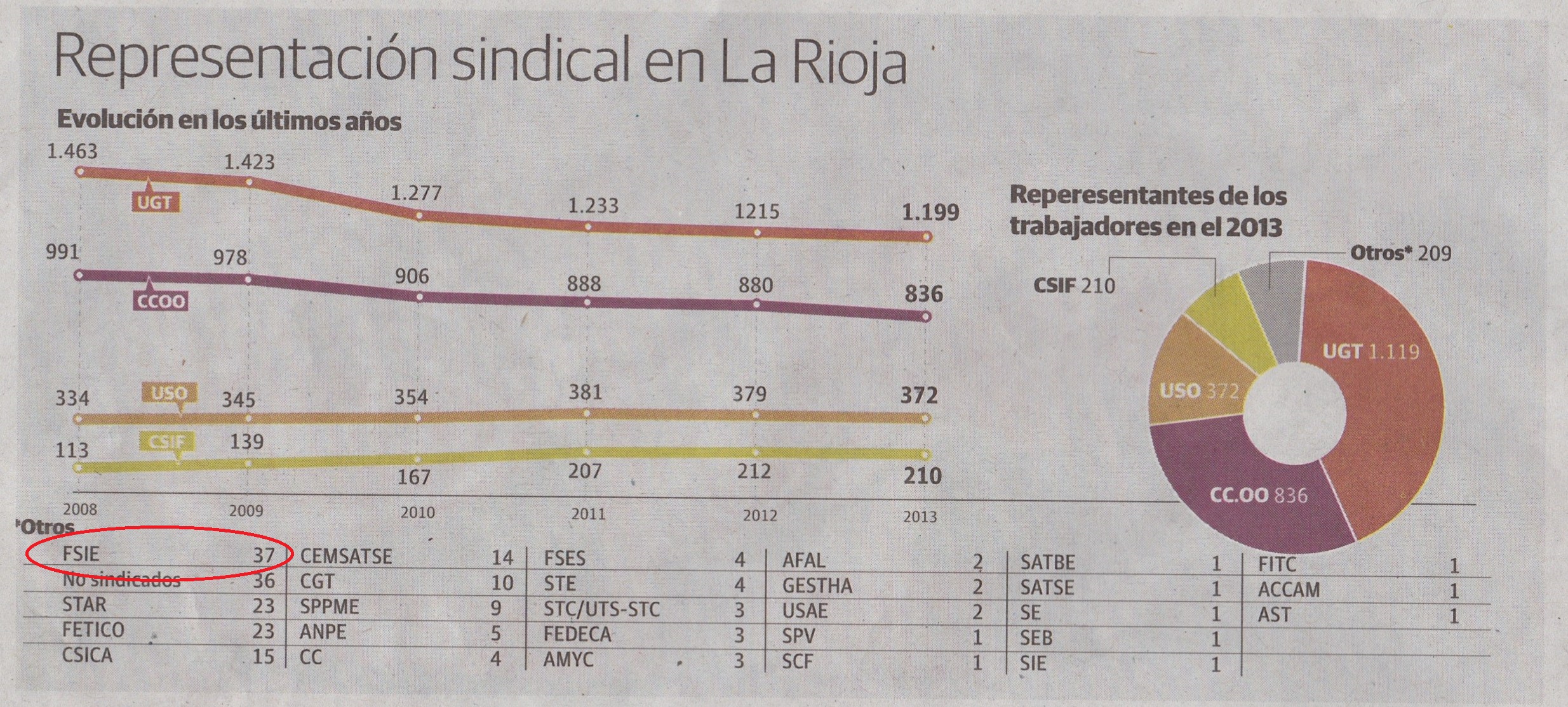 140313 REPRESENTACIÓN SINDICAL EN LA RIOJA
